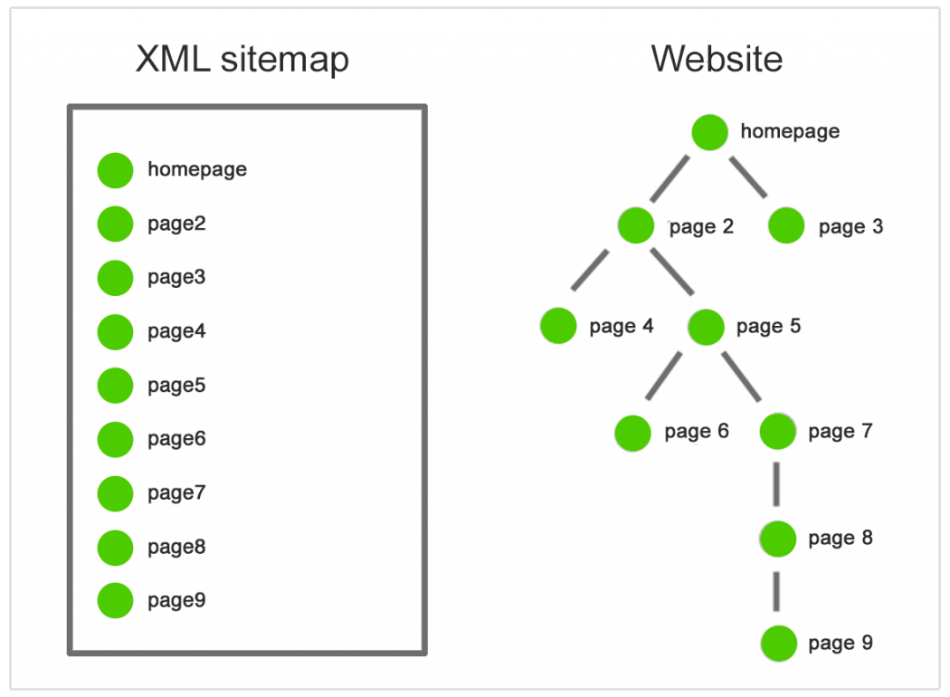 websitestructuur